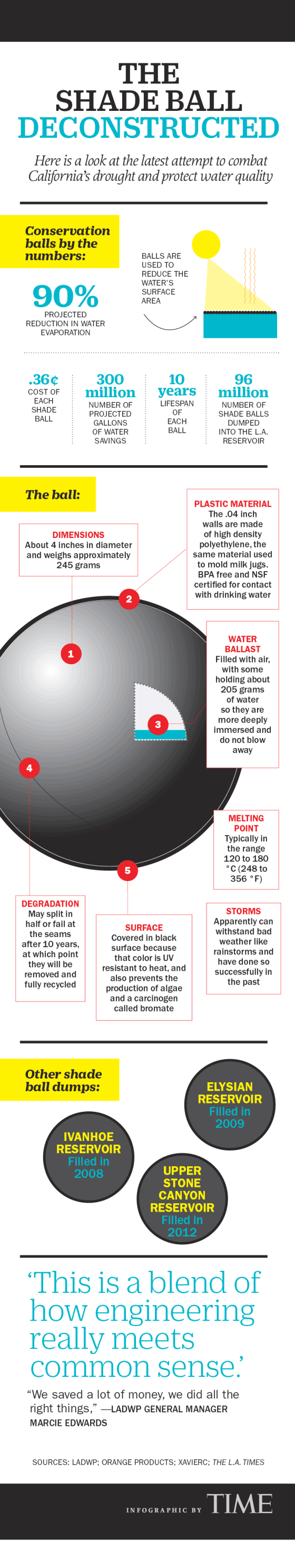 The shade balls explained, courtesy TIME