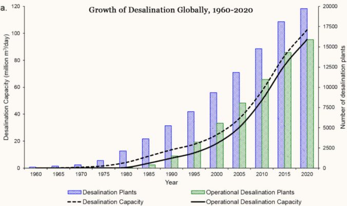 Desalination-Facilities-and-Capacity_1-s2.0-S0048969718349167-gr3_lrg_FINAL_web